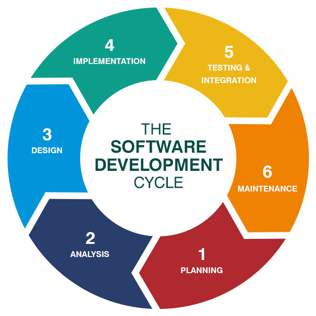 SDLC Stages